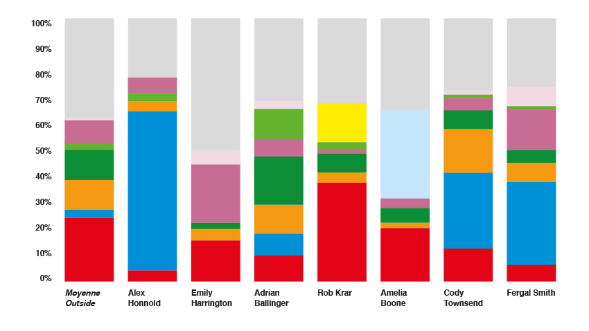 Résultats microbiome outside athletes